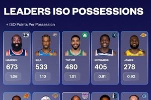 上赛季单打王：哈登单打回合数最高 杜兰特效率第一