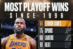 让10年😲詹姆斯季后赛胜场数超96年来所有队 他06年才打季后赛