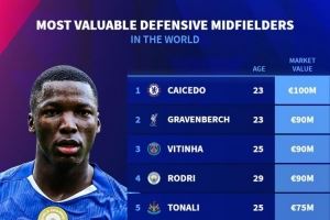 防守型中场身价榜：凯塞多1亿欧居首，赫拉芬贝赫9000万欧